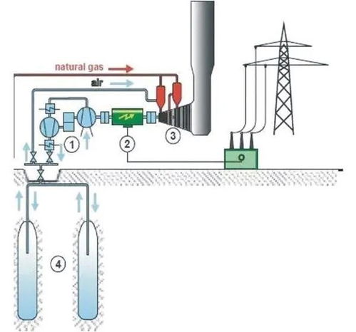 儲能產業補充技術的發展方向 壓縮空氣儲能、飛輪儲能及壓縮與液化氣體儲能